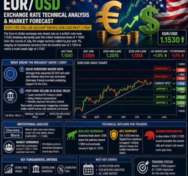 UK business news EUR to usd exchange rate 2026 uk